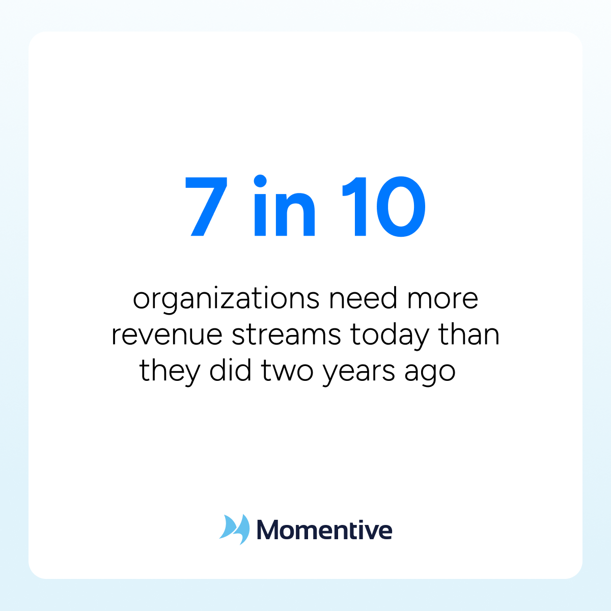 7 in 10 organizations need more revenue streams today than they did two years ago