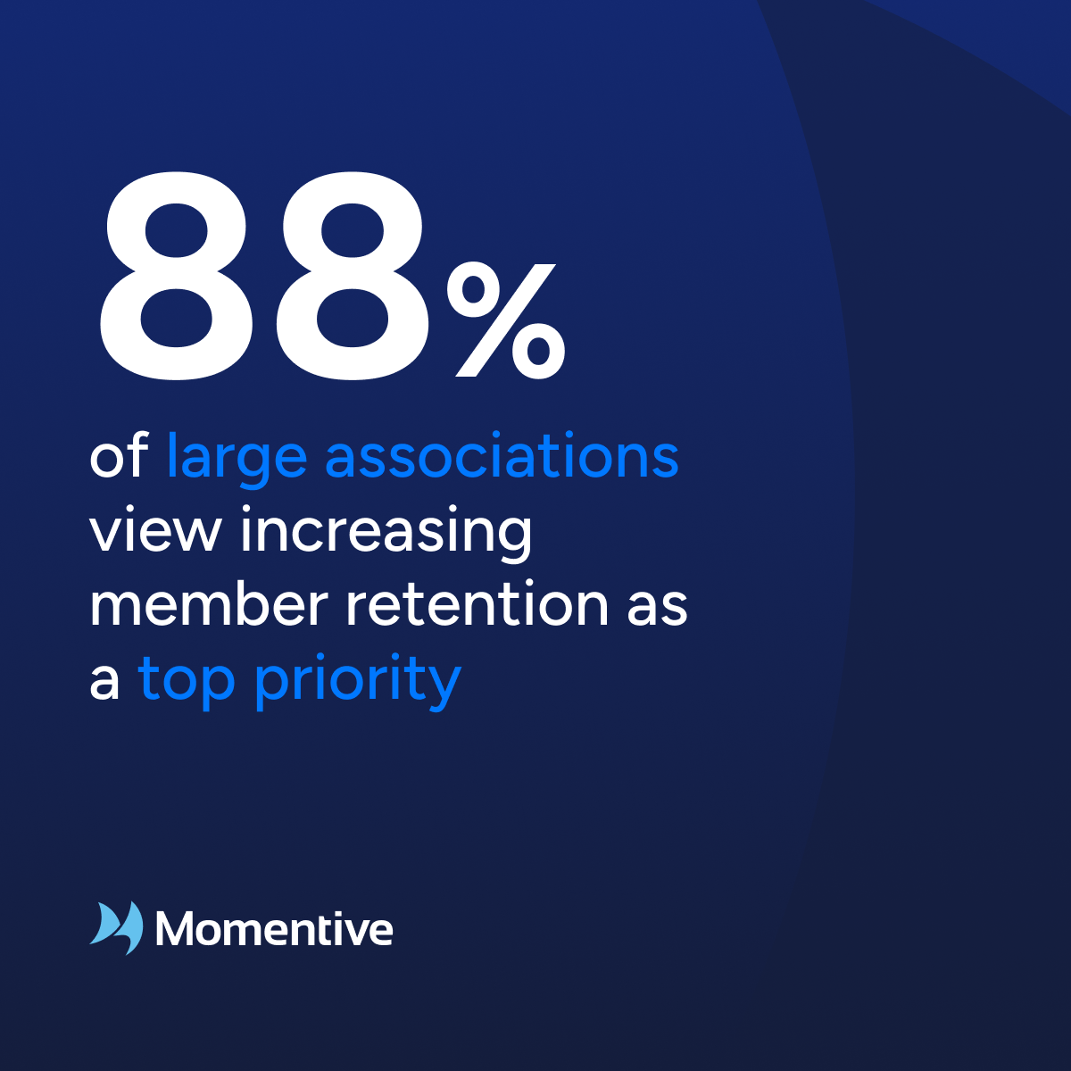 88% of large associations view increasing member retention as a top priority