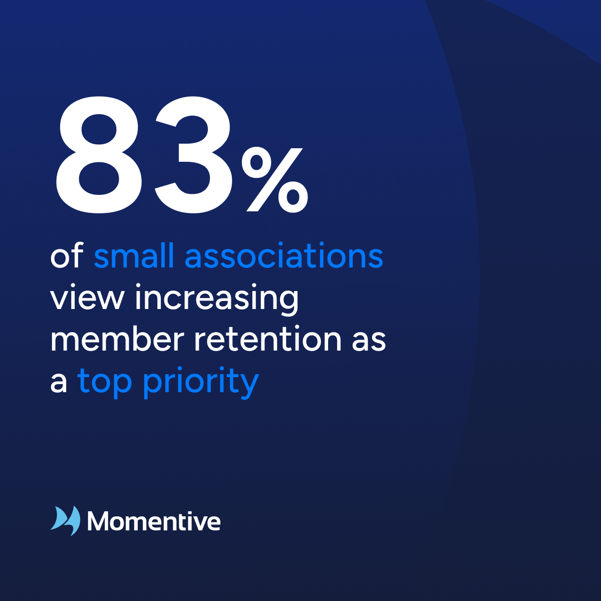 83% of small associations view increasing member retention as a top priority